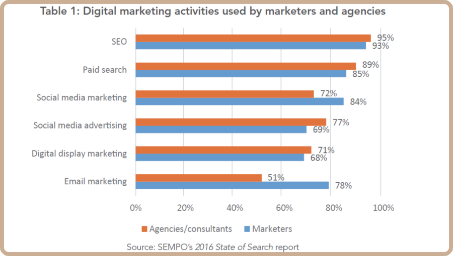 Digital Marketing Activities