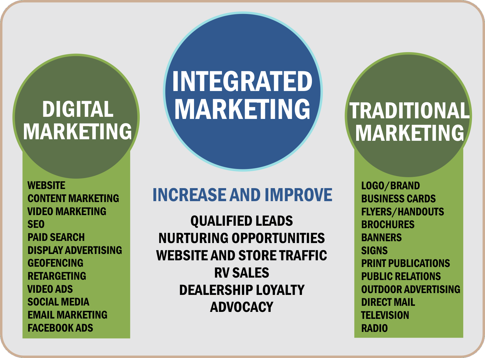 Integrated Marketing Results