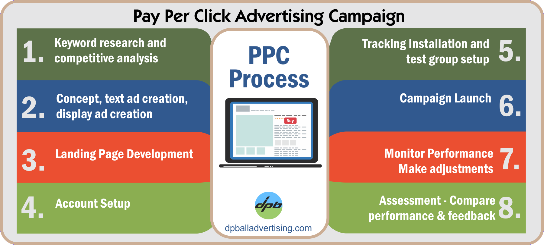 PPC (Pay Per Click) Ad Campaign