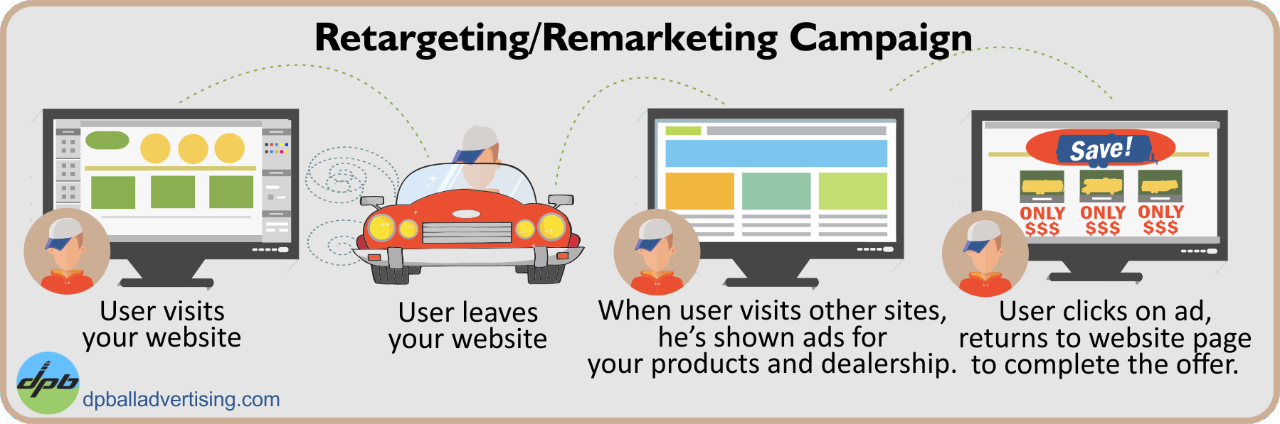 Retargeting / Remarketing Ad Campaign