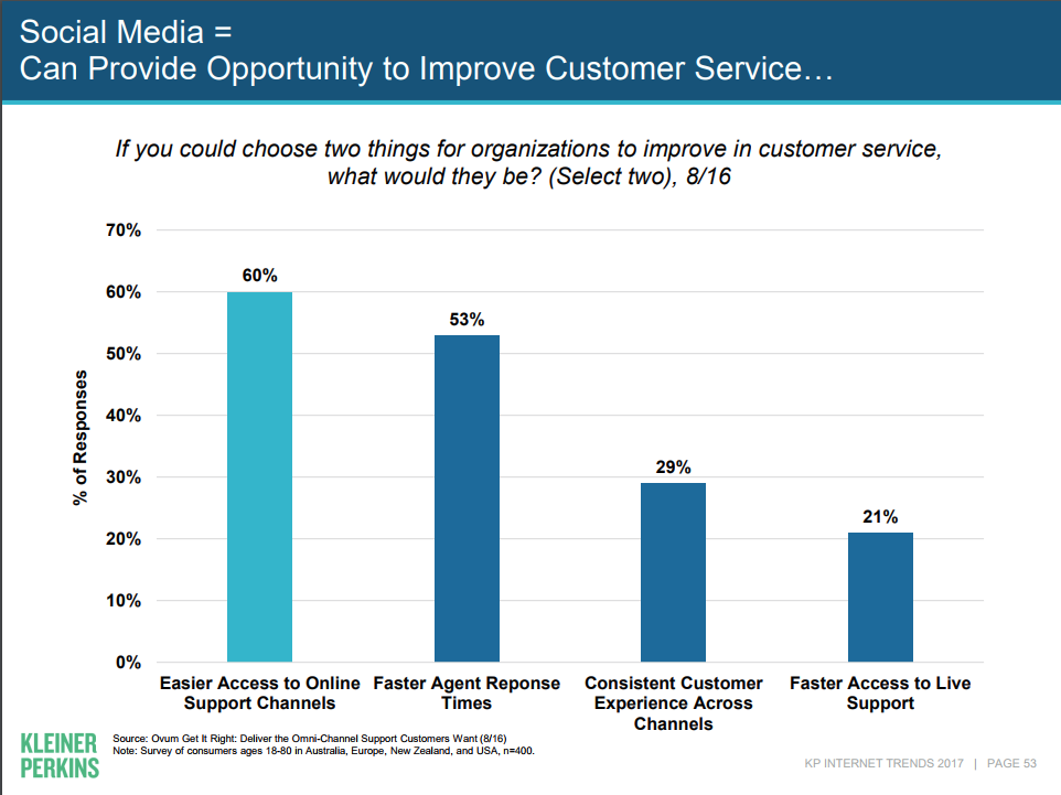 Social Media Can Improve Customer Service